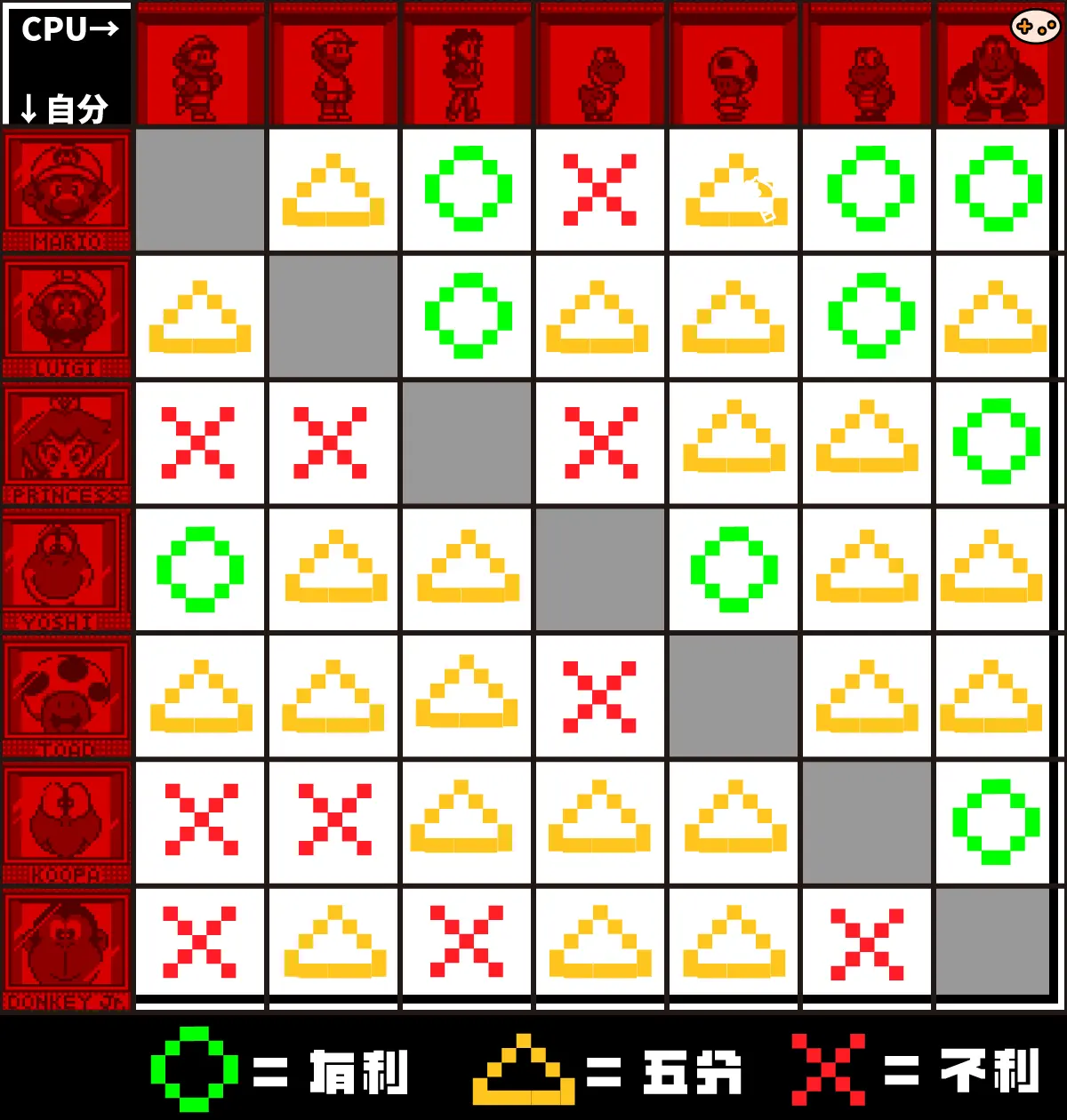 マリオズテニスキャラクター相性表