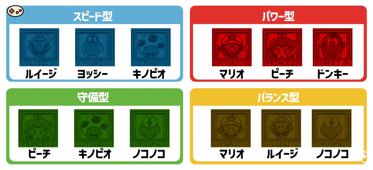 マリオズテニスのプレイスタイル別おすすめキャラクター一覧。スピード重視型にはヨッシー・キノピオ・ルイージ、パワー重視型にはドンキーコングJr.・ピーチ姫・マリオ、守備重視型にはピーチ姫・ノコノコ・キノピオ、バランス型にはマリオ・ルイージ・ノコノコを推奨