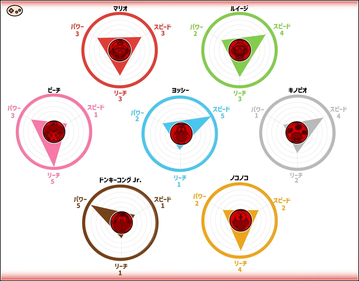 マリオズテニス7キャラクターの性能比較レーダーチャート。各キャラのスピード、パワー、リーチを三角形のグラフで可視化し、性能バランスが一目で分かる