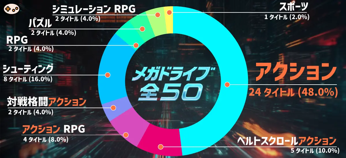 ジャンル分布。アクション系が全体の70%を占める大きな偏り