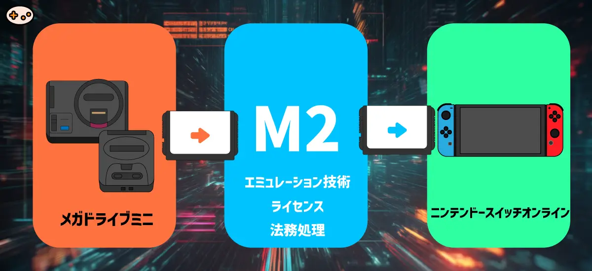 M2の技術・権利・法務処理がミニからSwitch Onlineへ継承