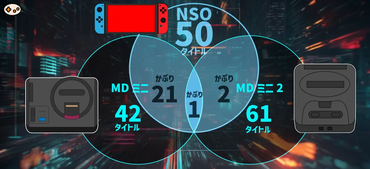 全50タイトル中24本（48%）がメガドライブミニ収録済み