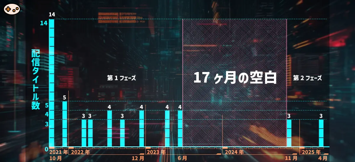 配信タイムライン。2023年6月から2024年11月まで17ヶ月の空白期間