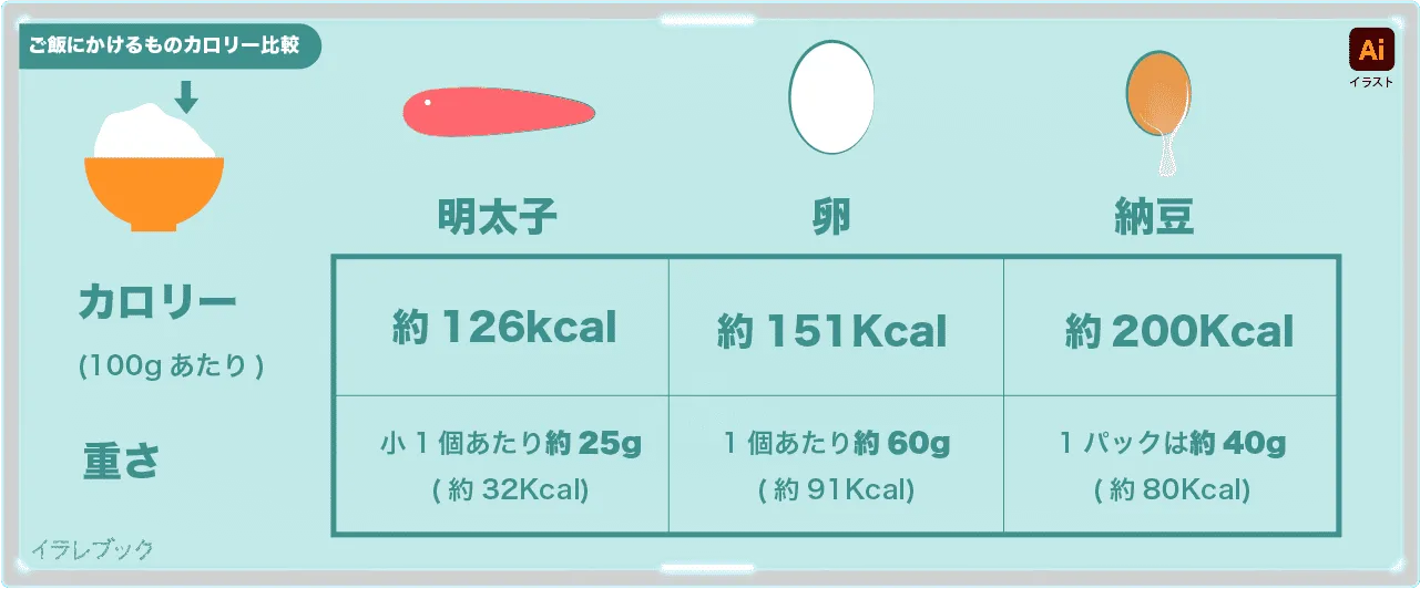 明太子と卵と納豆のカロリー比較