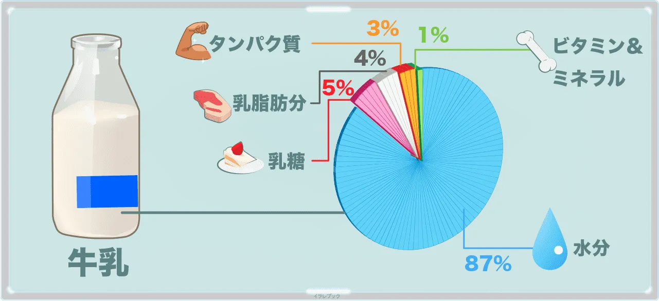 牛乳の成分