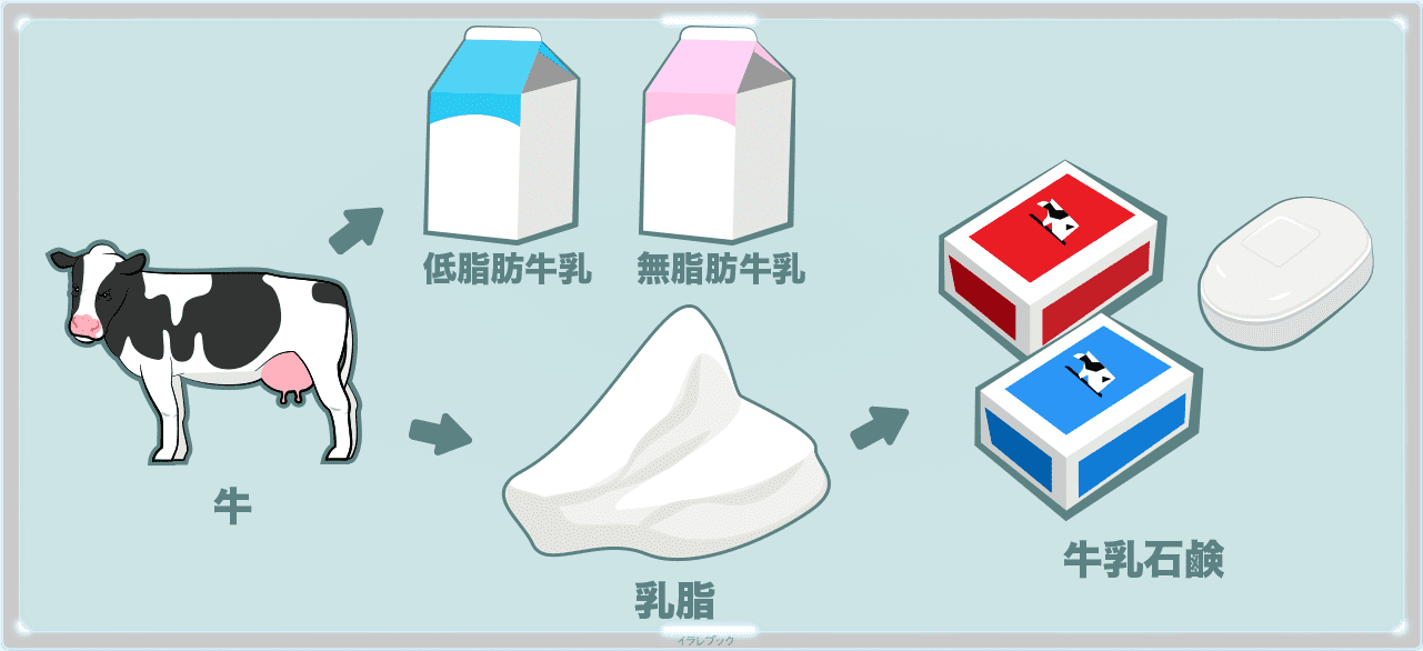 牛乳石鹸の原料には乳脂が使われている