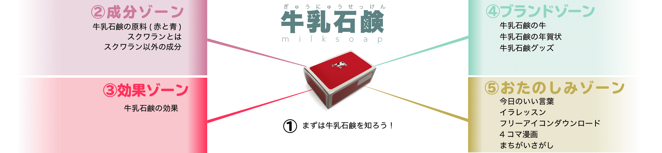 牛乳石鹸 赤箱と青箱 赤と青の違いは 成分比較や赤箱 Awa Ya Milksoap