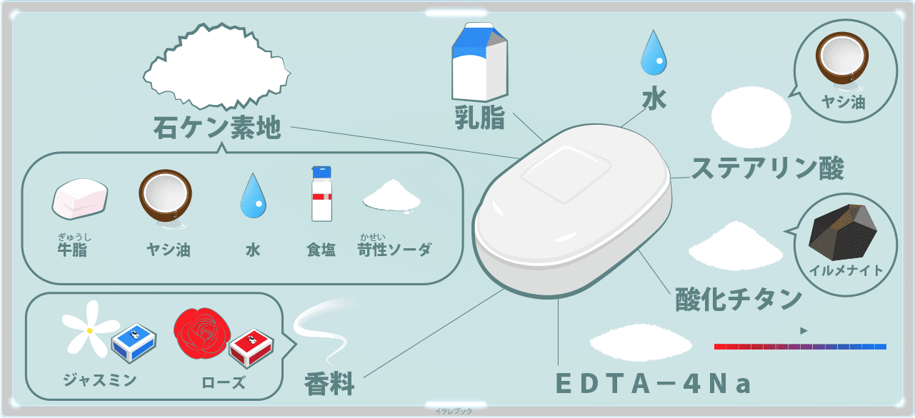牛乳石鹸の石鹸素地は牛脂とヤシ油、水、食塩、苛性ソーダでできている。他にも香料、乳脂、水、ステアリン酸、酸化チタン、EDTA-4Naも