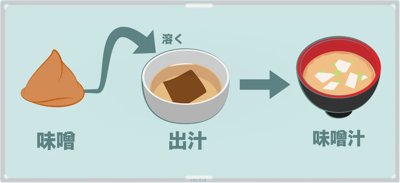 味噌汁は、味噌を出汁に溶いたもの