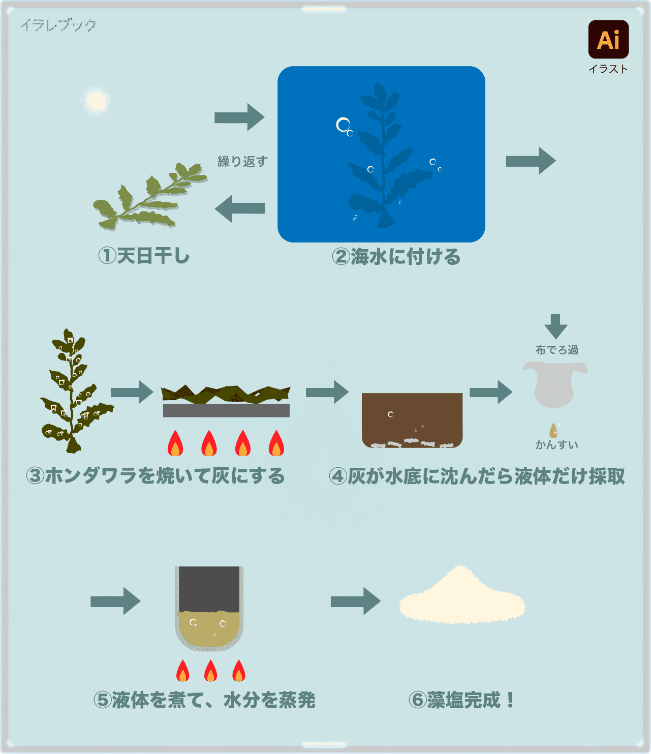 藻塩の作り方