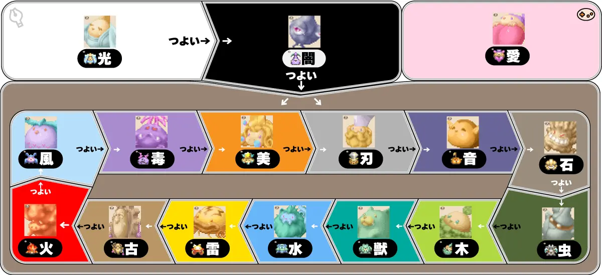 マジカルバケーション全16属性の相性関係図。13の基本属性（火・風・毒・美・刃・音・石・虫・木・獣・水・雷・古）と3つの特殊属性（光・闇・愛）の関係性を図解