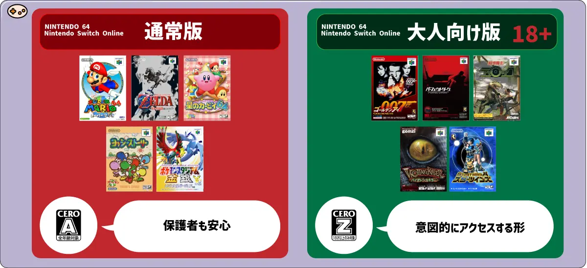 NINTENDO 64 Nintendo Switch Onlineの通常版と18歳以上向け版の比較図。左側にファミリー向けタイトル(マリオ64等)を含む通常版UI、右側に暴力表現を含むタイトル(ゴールデンアイ等)を含む大人向け版UIを配置し、別アプリ戦略によるブランド保護を可視化した比較画像