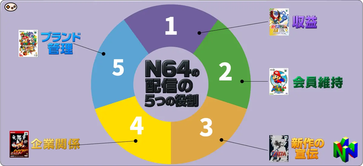 NINTENDO 64配信戦略の5つの役割を示すインフォグラフィック。収益の柱、会員維持、新作宣伝、企業関係、ブランド管理の各要素をアイコンと短文で可視化し、相互関係を矢印で表現した戦略マップ