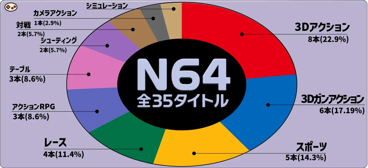 NINTENDO 64 Nintendo Switch Online配信タイトルのジャンル別構成比を示す円グラフ。3Dアクション、レース、RPG、パーティ、シューティングなどのカテゴリ別割合と代表タイトルを可視化したデータグラフ