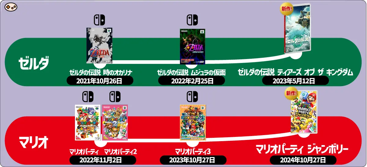新作ゲーム発売とニンテンドー64旧作配信の連動を示すタイムライン比較図。ゼルダの伝説ティアーズオブザキングダム発売前の時のオカリナ・ムジュラの仮面配信など、戦略的なタイミング設定を可視化した関係図