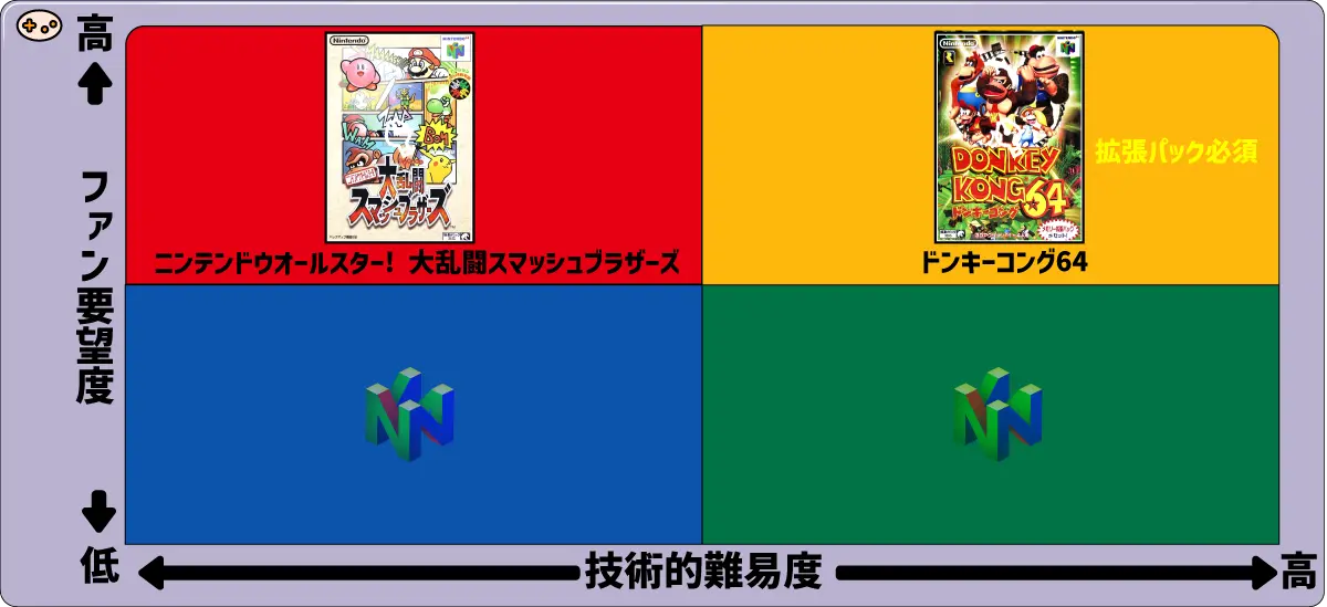 未配信NINTENDO 64タイトルの技術的難易度とファン要望度のマトリックス。横軸に技術的難易度、縦軸に要望度を配置し、ドンキーコング64やスマブラなど主要タイトルの配信困難度を散布図で可視化した分析図
