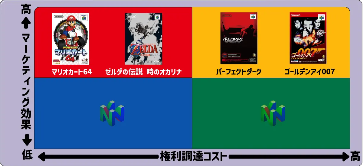 N64タイトルの配信優先度を権利コストとマーケティング効果の2軸でマッピングしたマトリクス図。ゴールデンアイ007やゼルダの伝説など主要タイトルの戦略的位置づけを可視化