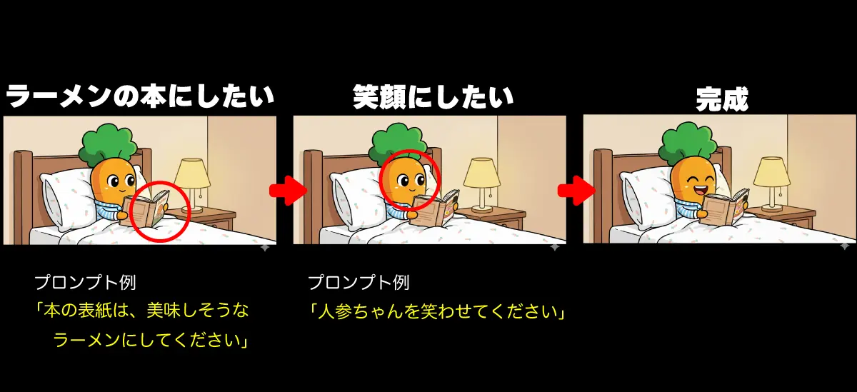 1コマ目の漫画を少しずつ修正していくイメージ