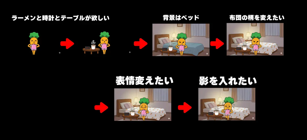 4コマ目の漫画を少しずつ修正していくイメージ