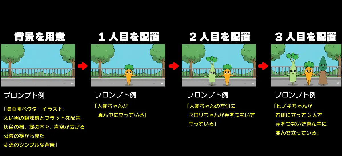 1コマ目の漫画を少しずつ修正していくイメージ