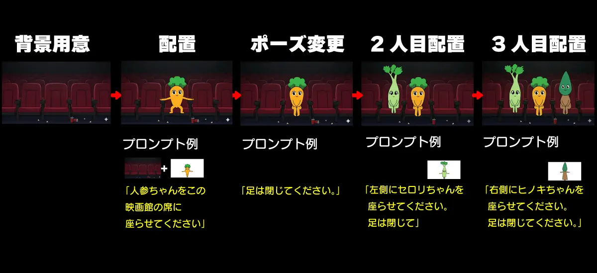 2コマ目の漫画を少しずつ修正していくイメージ