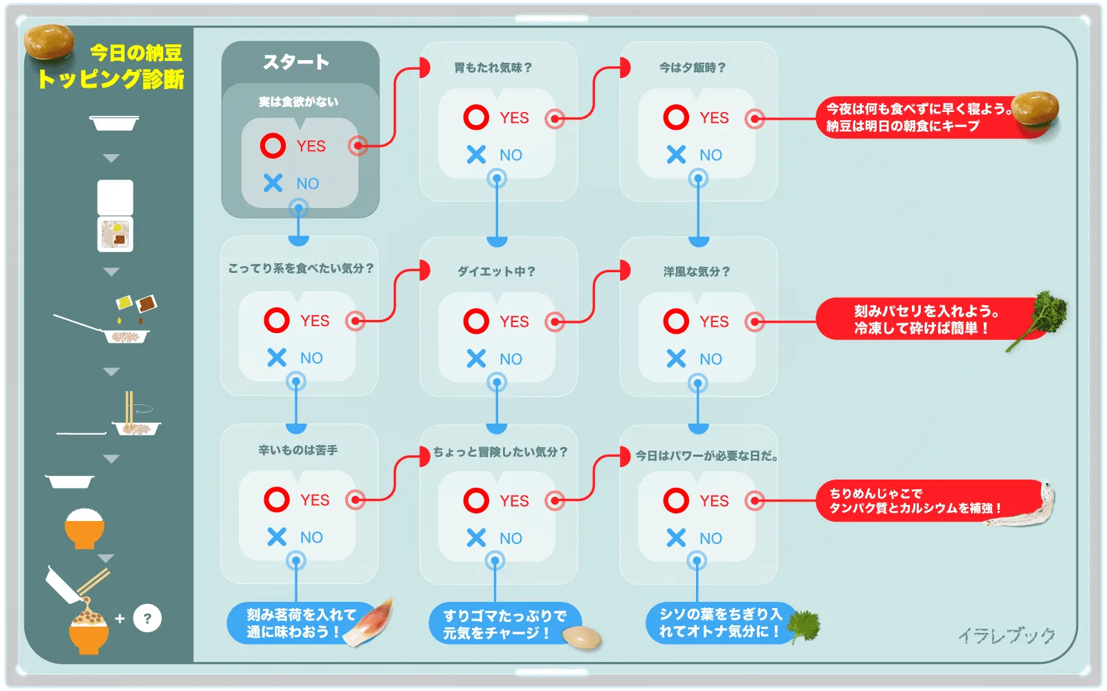 今日の納豆トッピング診断
