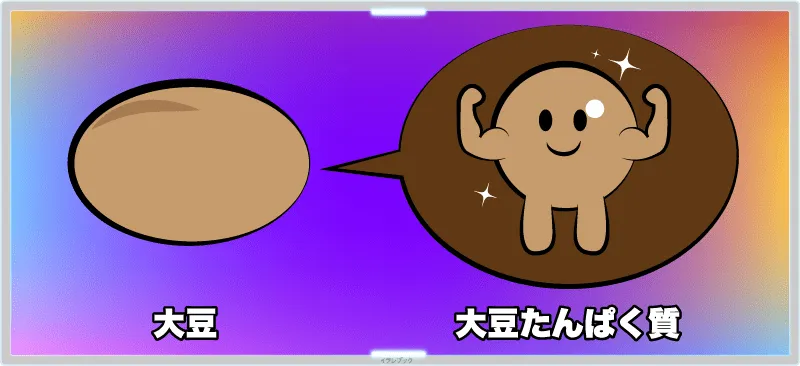 大豆に含まれているタンパク質は、その名も「大豆たんぱく質」