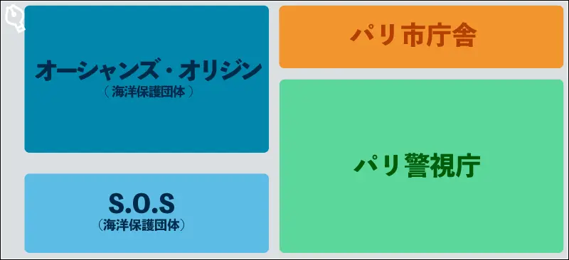 4つの組織