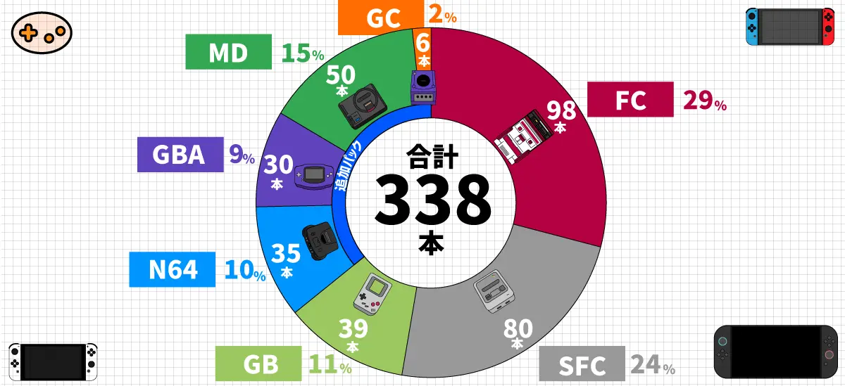 Nintendo Switch Onlineで配信される8機種(ファミコン82本、スーファミ43本、GB10本、GBC24本、GBA30本、N64 36本、メガドライブ54本、ゲームキューブ3本)の円グラフとアイコン表示