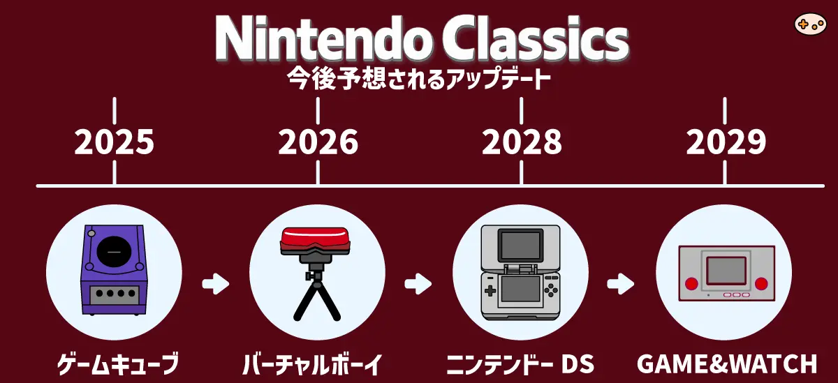2025年から2027年までのNintendo Classics予想展開を示すタイムライン、ゲームキューブ拡充、ニンテンドーDS参入、バーチャルボーイ復活の時期を矢印で表示