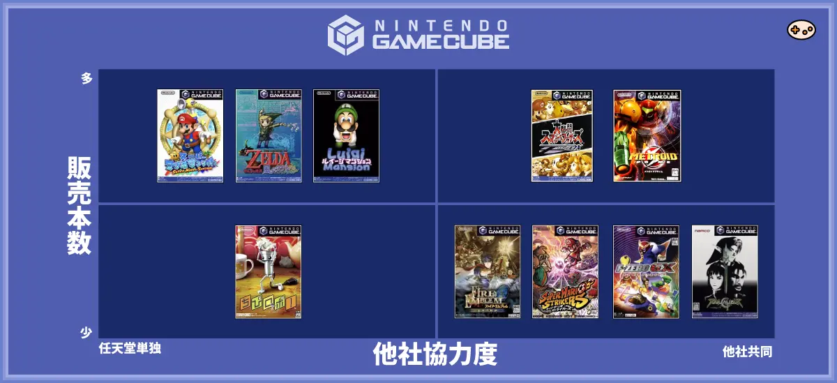 任天堂のゲームキューブ配信戦略を示す2×2マトリクス図。縦軸は販売本数、横軸は他社協力度。ちびロボとファイアーエムブレム蒼炎の軌跡は希少性訴求ゾーン、F-ZERO GXとソウルキャリバーIIは他社コラボ称賛ゾーン、ルイージマンションとマリオサンシャインはシリーズ完結ゾーンに配置。各タイトルが異なる戦略的役割を持つことが明確化されている。