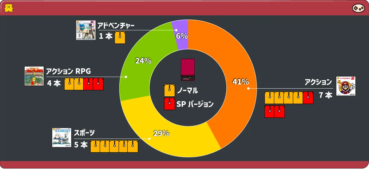 NSOディスクシステム全17タイトルの分類。代表的なタイトル6本、スポーツ5本、記録保存2本、SPバージョン4本の内訳