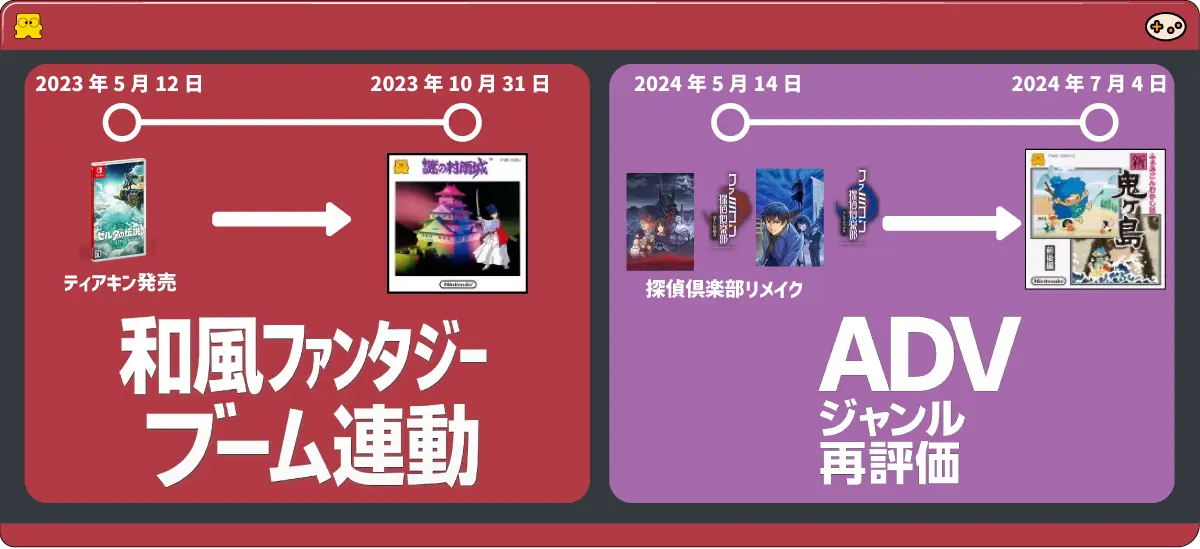 新作ゲームと連動した配信計画。ティアキン発売後に村雨城、探偵倶楽部成功後に鬼ヶ島を配信