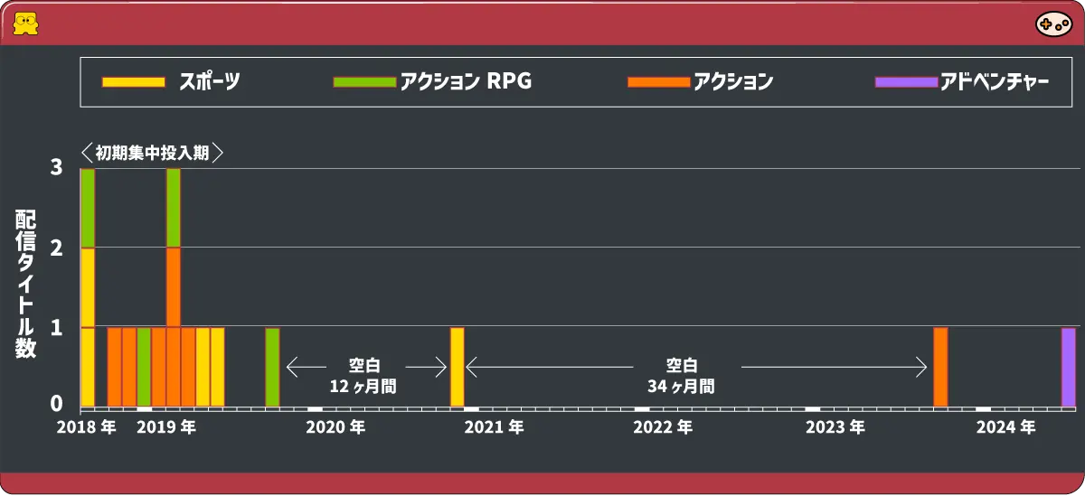 Nintendo Switch Onlineディスクシステム配信タイムライン 2018-2024年。2018-2019年に12タイトルが集中、その後空白期間を経て2023-2024年に追加配信