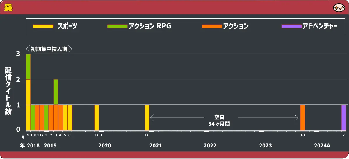 Nintendo Switch Onlineディスクシステム配信タイムライン 2018-2024年。2018-2019年に12タイトルが集中、その後空白期間を経て2023-2024年に追加配信
