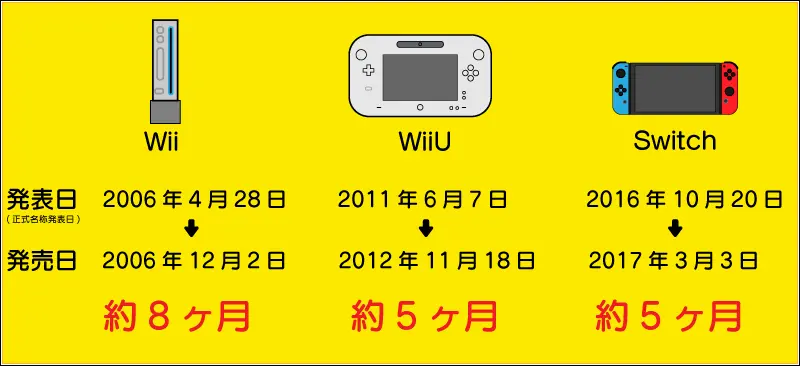 任天堂の新しいゲーム機は発表後の約半年以内に発売されている事実