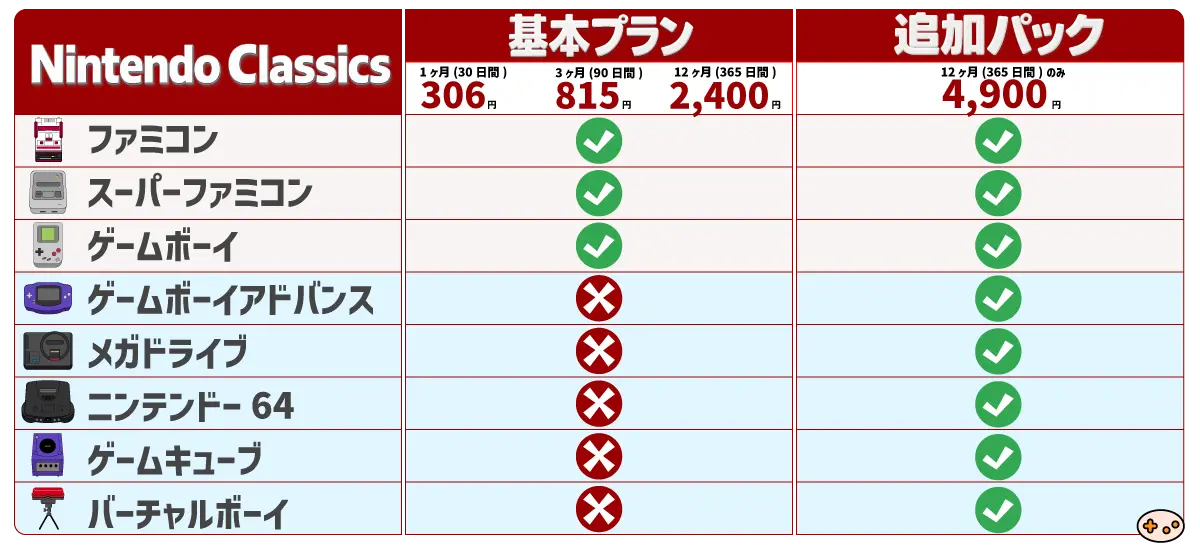 基本プラン月額306円と追加パック月額510円の対応機種と特典を比較した視覚的な表、チェックマークで分かりやすく表示