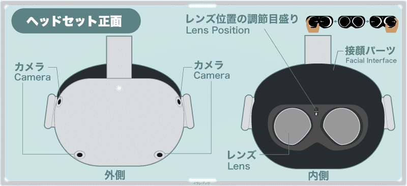 オキュラスクエスト2ヘッドセット正面各部名称