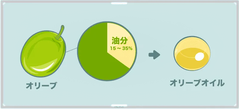オリーブの果肉を絞ってつくるオイル