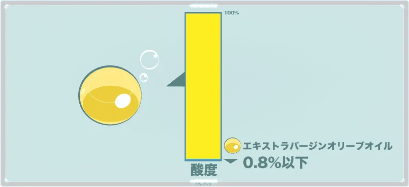 どれくらい酸が含まれているか。 それを表わす値が酸度