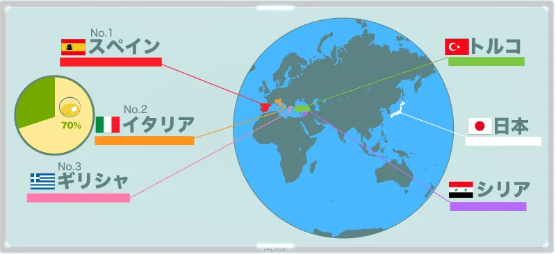 世界ナンバーワンのオリーブオイル生産国はスペイン