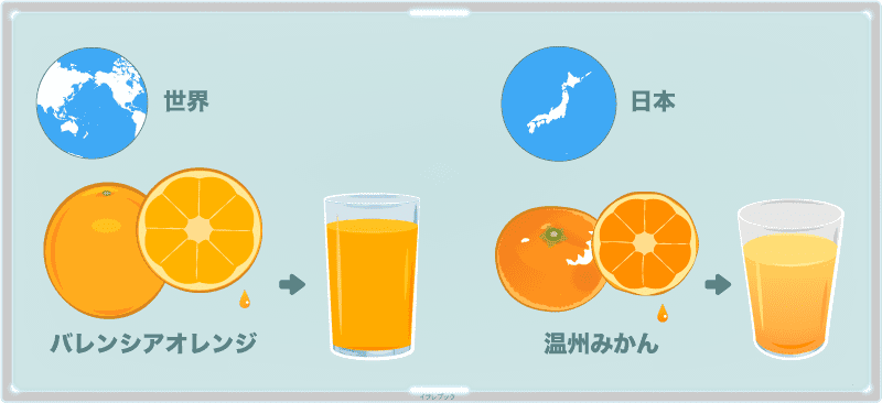 世界ではバレンシアオレンジのジュース、日本では温州みかんのジュースもある