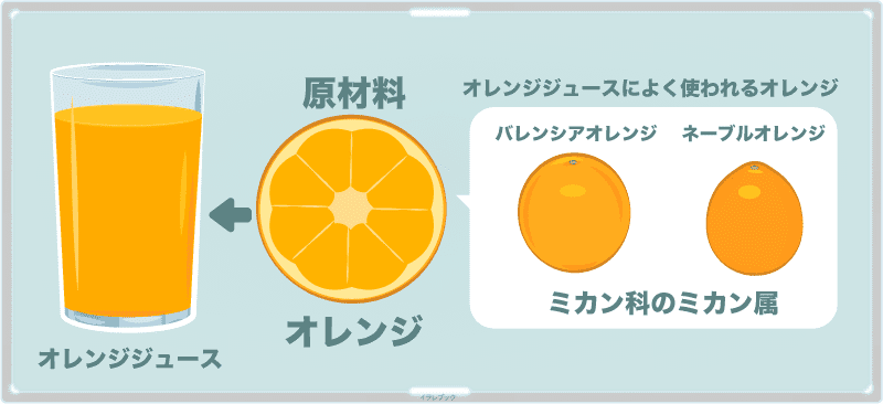 オレンジジュースの原材料はオレンジ。バレンシアオレンジ他にネーブルオレンジ
