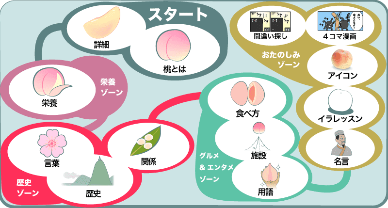 桃で不老長寿 岡山県との関係や美味しい桃の見分け方と食べ方 Peach