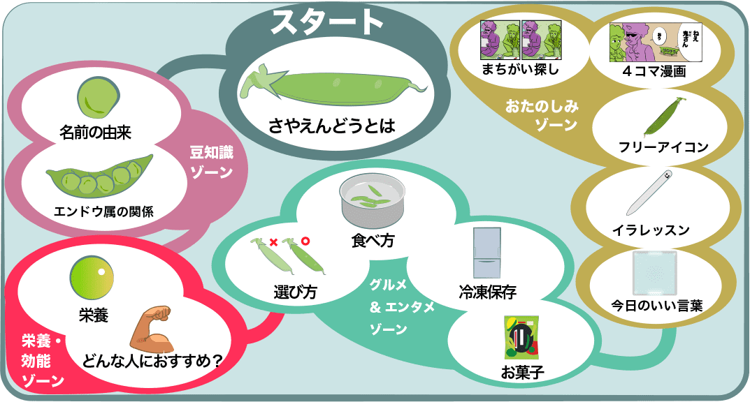 えんどう豆の名前の由来は さやえんどうの茹で時間とおすすめお菓子 Peas