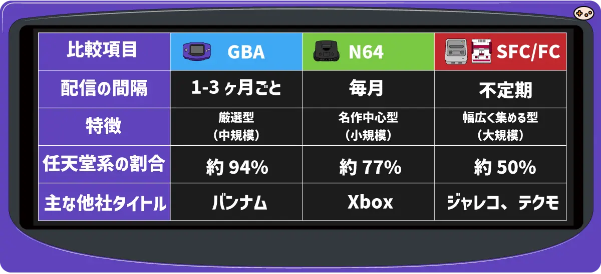 GBA、NINTENDO 64、スーパーファミコンの配信戦略比較図。各プラットフォームで異なるアプローチを採用