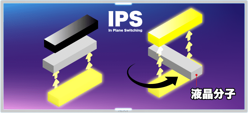 IPS方式は、In Plane Switchingの略で、液晶分子を回転させて、光の量を調整できる