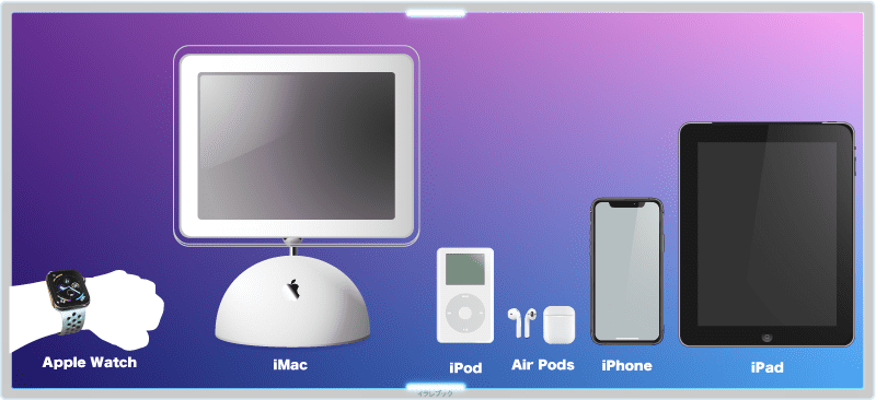 Apple Watch iMac iPod AirPods iPhone iPad
