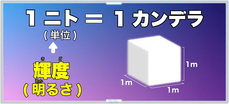 1nitは1cd（カンデラ）/平方m、つまり、1平方メートルの面積をムラなく1cdの明るさで光る輝度