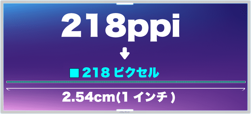 218ppiは、2.54cm(1インチ)に218ピクセルあること
